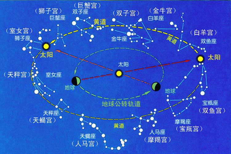 十二星座的起源 航海需求及星象观测(图2)